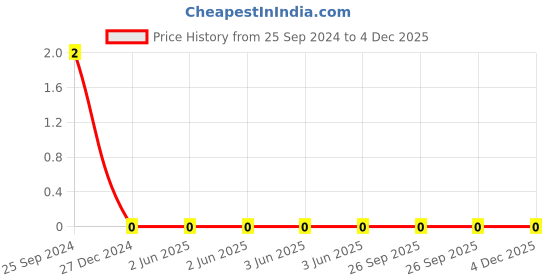 robu.in TCC0805X7R104J500DT-CCTC-SMT ceramic capacitors 0805 X7R 104J(100nF)±5.0% Rated voltage:50V thickness:0.85mmtape Price History Graph from 25 Sep 2024 to 4 Dec 2025