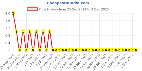 robu.in TCC0805X7R104K101FT-CCTC-SMT ceramic capacitors 0805 X7R 104K(100nF)±10% Rated voltage:100V thickness:1.25mmtape Price History Graph from 25 Sep 2024 to 4 Dec 2025