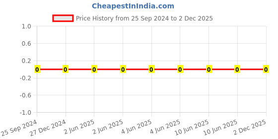 robu.in TCC0805X7R104M101FT-CCTC-SMT ceramic capacitors 0805 X7R 104M(100nF)±20% Rated voltage:100V thickness:1.25mmtape Price History Graph from 25 Sep 2024 to 2 Dec 2025