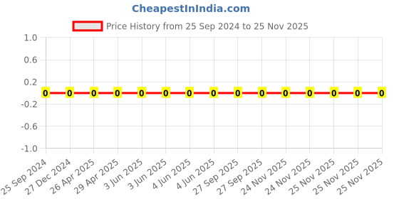robu.in TCC0805X7R104M500DT-CCTC-SMT ceramic capacitors 0805 X7R 104M(100nF)±20% Rated voltage:50V thickness:0.85mmtape Price History Graph from 25 Sep 2024 to 25 Nov 2025