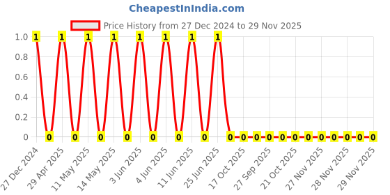 robu.in TCC0805X7R105K250DT-CCTC-SMT ceramic capacitors 0805 X7R 105K(1000nF)±10% Rated voltage:25V thickness:0.85mmtape Price History Graph from 27 Dec 2024 to 29 Nov 2025
