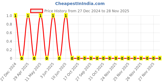 robu.in TCC0805X7R105K500DT-CCTC-SMT ceramic capacitors 0805 X7R 105K(1000nF)±10% Rated voltage:50V thickness:0.85mmtape Price History Graph from 27 Dec 2024 to 28 Nov 2025