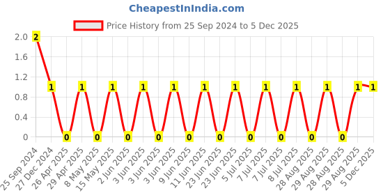 robu.in TCC0805X7R105M500FT-CCTC-SMT ceramic capacitors 0805 X7R 105M(1000nF)±20% Rated voltage:50V thickness:1.25mmtape Price History Graph from 25 Sep 2024 to 5 Dec 2025