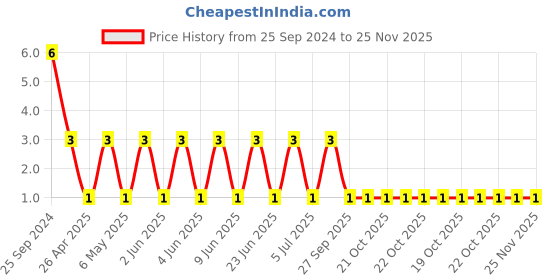 robu.in TCC0805X7R106K100FT-CCTC-SMT ceramic capacitors 0805 X7R 106K(10µF)±10% Rated voltage:10V thickness:1.25mmtape Price History Graph from 25 Sep 2024 to 25 Nov 2025