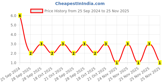robu.in TCC0805X7R106K250FT-CCTC-SMT ceramic capacitors 0805 X7R 106K(10µF)±10% Rated voltage:25V thickness:1.25mmtape Price History Graph from 25 Sep 2024 to 25 Nov 2025