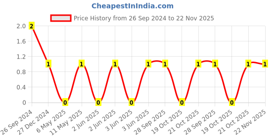 robu.in TCC0805X7R124K500DT-CCTC-SMT ceramic capacitors 0805 X7R 124K(120nF)±10% Rated voltage:50V thickness:0.85mmtape Price History Graph from 26 Sep 2024 to 21 Nov 2025