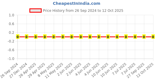 robu.in TCC0805X7R151K101DT-CCTC-SMT ceramic capacitors 0805 X7R 151K(150pF)±10% Rated voltage:100V thickness:0.85mmtape Price History Graph from 26 Sep 2024 to 12 Oct 2025