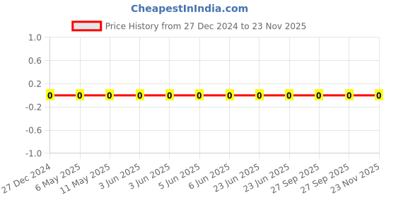 robu.in TCC0805X7R151K500DT-CCTC-SMT ceramic capacitors 0805 X7R 151K(150pF)±10% Rated voltage:50V thickness:0.85mmtape Price History Graph from 27 Dec 2024 to 23 Nov 2025