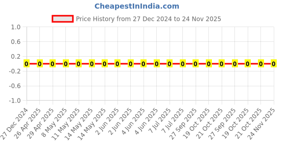 robu.in TCC0805X7R152K251DT-CCTC-SMT ceramic capacitors 0805 X7R 152K(1.5nF)±10% Rated voltage:250V thickness:0.85mmtape Price History Graph from 27 Dec 2024 to 23 Nov 2025