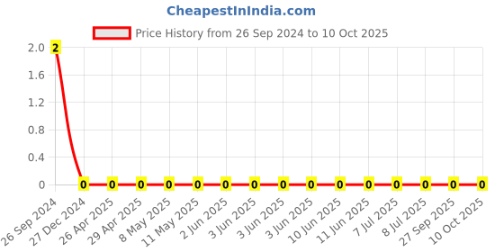 robu.in TCC0805X7R152K501DT-CCTC-SMT ceramic capacitors 0805 X7R 152K(1.5nF)±10% Rated voltage:500V thickness:0.85mmtape Price History Graph from 26 Sep 2024 to 8 Oct 2025