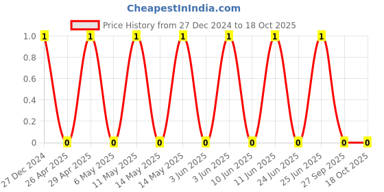 robu.in TCC0805X7R153K101DT-CCTC-SMT ceramic capacitors 0805 X7R 153K(15nF)±10% Rated voltage:100V thickness:0.85mmtape Price History Graph from 27 Dec 2024 to 17 Oct 2025