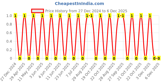 robu.in TCC0805X7R153K251FT-CCTC-SMT ceramic capacitors 0805 X7R 153K(15nF)±10% Rated voltage:250V thickness:1.25mmtape Price History Graph from 27 Dec 2024 to 5 Dec 2025