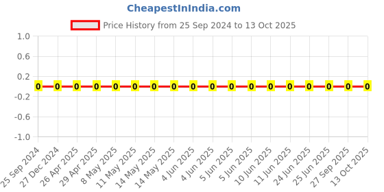 robu.in TCC0805X7R153K500DT-CCTC-SMT ceramic capacitors 0805 X7R 153K(15nF)±10% Rated voltage:50V thickness:0.85mmtape Price History Graph from 25 Sep 2024 to 13 Oct 2025