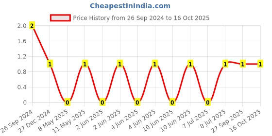 robu.in TCC0805X7R154K500DT-CCTC-SMT ceramic capacitors 0805 X7R 154K(150nF)±10% Rated voltage:50V thickness:0.85mmtape Price History Graph from 26 Sep 2024 to 16 Oct 2025