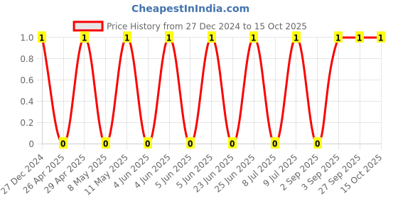 robu.in TCC0805X7R184K500DT-CCTC-SMT ceramic capacitors 0805 X7R 184K(180nF)±10% Rated voltage:50V thickness:0.85mmtape Price History Graph from 27 Dec 2024 to 14 Oct 2025