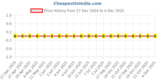 robu.in TCC0805X7R221K500BT-CCTC-SMT ceramic capacitors 0805 X7R 221K(220pF)±10% Rated voltage:50V thickness:0.60mmtape Price History Graph from 27 Dec 2024 to 4 Dec 2025