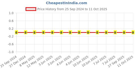 robu.in TCC0805X7R221K500DT-CCTC-SMT ceramic capacitors 0805 X7R 221K(220pF)±10% Rated voltage:50V thickness:0.85mmtape Price History Graph from 25 Sep 2024 to 11 Oct 2025