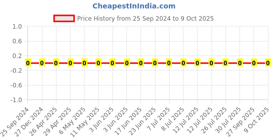 robu.in TCC0805X7R222K101DT-CCTC-SMT ceramic capacitors 0805 X7R 222K(2.2nF)±10% Rated voltage:100V thickness:0.85mmtape Price History Graph from 25 Sep 2024 to 8 Oct 2025
