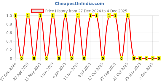 robu.in TCC0805X7R223J500DT-CCTC-SMT ceramic capacitors 0805 X7R 223J(22nF)±5.0% Rated voltage:50V thickness:0.85mmtape Price History Graph from 27 Dec 2024 to 4 Dec 2025