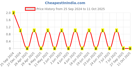 robu.in TCC0805X7R223K101DT-CCTC-SMT ceramic capacitors 0805 X7R 223K(22nF)±10% Rated voltage:100V thickness:0.85mmtape Price History Graph from 25 Sep 2024 to 11 Oct 2025