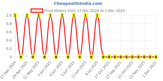robu.in TCC0805X7R223K251DT-CCTC-SMT ceramic capacitors 0805 X7R 223K(22nF)±10% Rated voltage:250V thickness:0.85mmtape Price History Graph from 27 Dec 2024 to 1 Dec 2025
