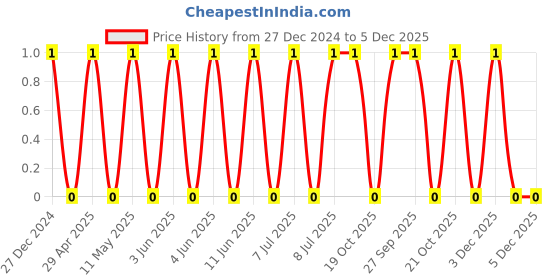 robu.in TCC0805X7R223K251FT-CCTC-SMT ceramic capacitors 0805 X7R 223K(22nF)±10% Rated voltage:250V thickness:1.25mmtape Price History Graph from 27 Dec 2024 to 5 Dec 2025