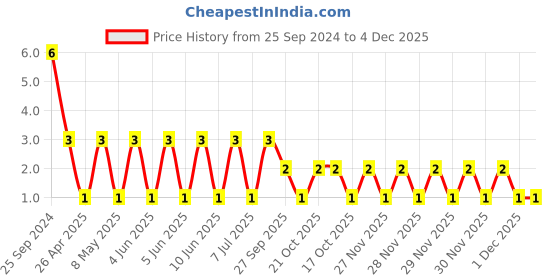 robu.in TCC0805X7R224K101FT-CCTC-SMT ceramic capacitors 0805 X7R 224K(220nF)±10% Rated voltage:100V thickness:1.25mmtape Price History Graph from 25 Sep 2024 to 4 Dec 2025