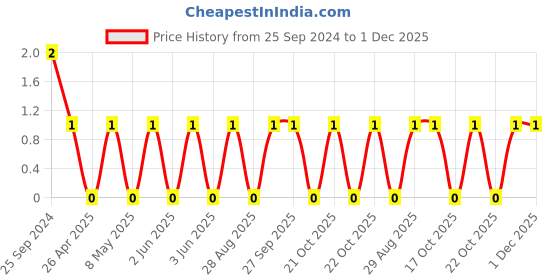 robu.in TCC0805X7R224K500DT-CCTC-SMT ceramic capacitors 0805 X7R 224K(220nF)±10% Rated voltage:50V thickness:0.85mmtape Price History Graph from 25 Sep 2024 to 30 Nov 2025