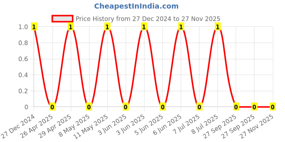 robu.in TCC0805X7R224M500DT-CCTC-SMT ceramic capacitors 0805 X7R 224M(220nF)±20% Rated voltage:50V thickness:0.85mmtape Price History Graph from 27 Dec 2024 to 27 Nov 2025