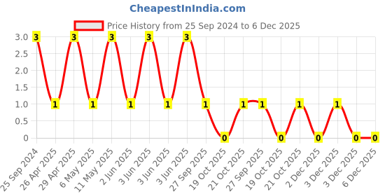 robu.in TCC0805X7R225K160FT-CCTC-SMT ceramic capacitors 0805 X7R 225K(2.2µF)±10% Rated voltage:16V thickness:1.25mmtape Price History Graph from 25 Sep 2024 to 5 Dec 2025