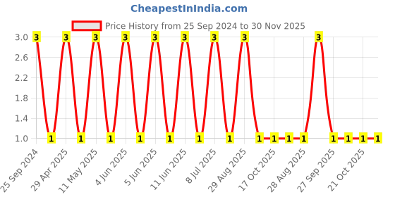 robu.in TCC0805X7R225K250FT-CCTC-SMT ceramic capacitors 0805 X7R 225K(2.2µF)±10% Rated voltage:25V thickness:1.25mmtape Price History Graph from 25 Sep 2024 to 29 Nov 2025