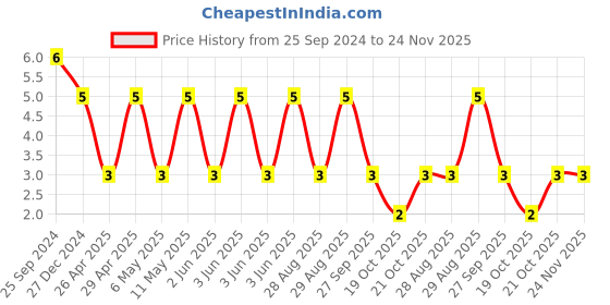 robu.in TCC0805X7R225K250FTF-CCTC-SMT ceramic capacitors 0805 X7R 225K(2.2µF)±10% Rated voltage:25V thickness:1.25mmtape Price History Graph from 25 Sep 2024 to 24 Nov 2025