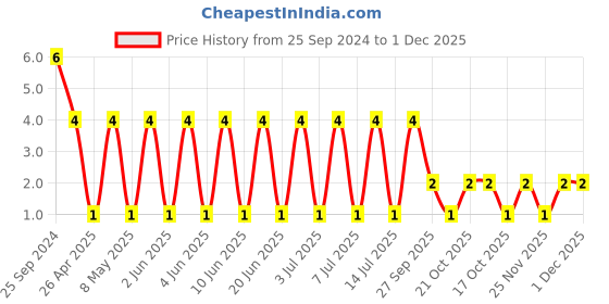 robu.in TCC0805X7R225K500FT-CCTC-SMT ceramic capacitors 0805 X7R 225K(2.2µF)±10% Rated voltage:50V thickness:1.25mmtape Price History Graph from 25 Sep 2024 to 30 Nov 2025