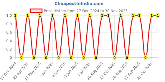 robu.in TCC0805X7R225M250FT-CCTC-SMT ceramic capacitors 0805 X7R 225M(2.2µF)±20% Rated voltage:25V thickness:1.25mmtape Price History Graph from 27 Dec 2024 to 30 Nov 2025