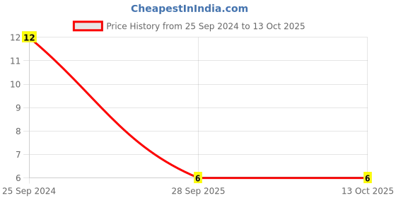 robu.in TCC0805X7R226M100FT-CCTC-SMT ceramic capacitors 0805 X7R 226M(22µF)±20% Rated voltage:10V thickness:1.25mmtape Price History Graph from 25 Sep 2024 to 13 Oct 2025