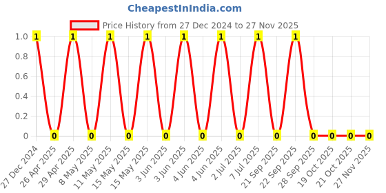 robu.in TCC0805X7R271K251DT-CCTC-SMT ceramic capacitors 0805 X7R 271K(270pF)±10% Rated voltage:250V thickness:0.85mmtape Price History Graph from 27 Dec 2024 to 26 Nov 2025