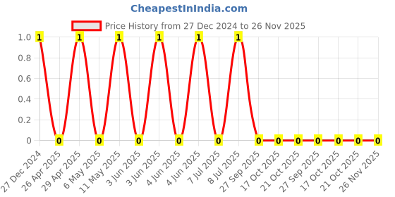robu.in TCC0805X7R272K251DT-CCTC-SMT ceramic capacitors 0805 X7R 272K(2.7nF)±10% Rated voltage:250V thickness:0.85mmtape Price History Graph from 27 Dec 2024 to 25 Nov 2025