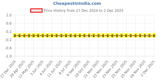 robu.in TCC0805X7R272M500DT-CCTC-SMT ceramic capacitors 0805 X7R 272M(2.7nF)±20% Rated voltage:50V thickness:0.85mmtape Price History Graph from 27 Dec 2024 to 2 Dec 2025