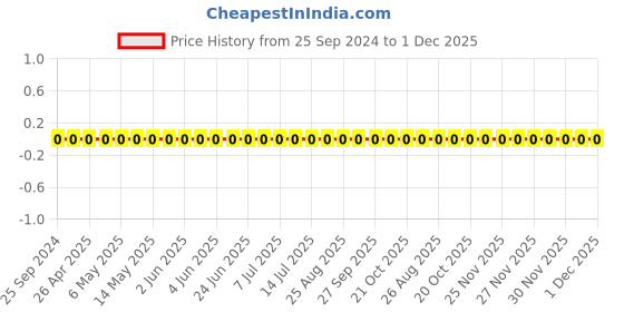 robu.in TCC0805X7R273K500DT-CCTC-SMT ceramic capacitors 0805 X7R 273K(27nF)±10% Rated voltage:50V thickness:0.85mmtape Price History Graph from 25 Sep 2024 to 1 Dec 2025