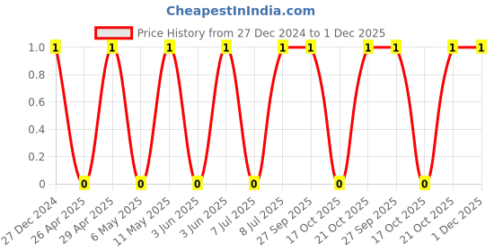 robu.in TCC0805X7R274K500DT-CCTC-SMT ceramic capacitors 0805 X7R 274K(270nF)±10% Rated voltage:50V thickness:0.85mmtape Price History Graph from 27 Dec 2024 to 30 Nov 2025
