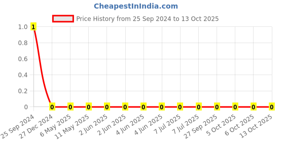 robu.in TCC0805X7R302K500DT-CCTC-SMT ceramic capacitors 0805 X7R 302K(3nF)±10% Rated voltage:50V thickness:0.85mmtape Price History Graph from 25 Sep 2024 to 13 Oct 2025