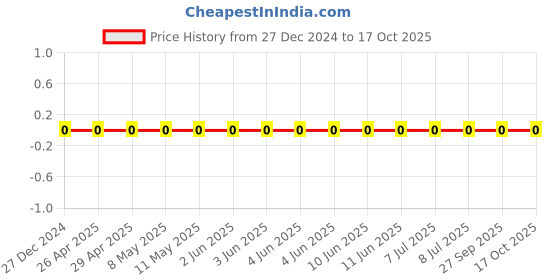 robu.in TCC0805X7R331K101DT-CCTC-SMT ceramic capacitors 0805 X7R 331K(330pF)±10% Rated voltage:100V thickness:0.85mmtape Price History Graph from 27 Dec 2024 to 16 Oct 2025