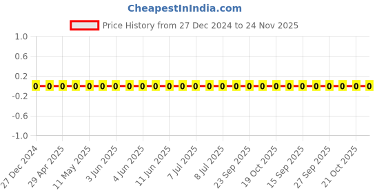 robu.in TCC0805X7R331K500DT-CCTC-SMT ceramic capacitors 0805 X7R 331K(330pF)±10% Rated voltage:50V thickness:0.85mmtape Price History Graph from 27 Dec 2024 to 24 Nov 2025