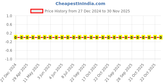 robu.in TCC0805X7R332K251DT-CCTC-SMT ceramic capacitors 0805 X7R 332K(3.3nF)±10% Rated voltage:250V thickness:0.85mmtape Price History Graph from 27 Dec 2024 to 29 Nov 2025