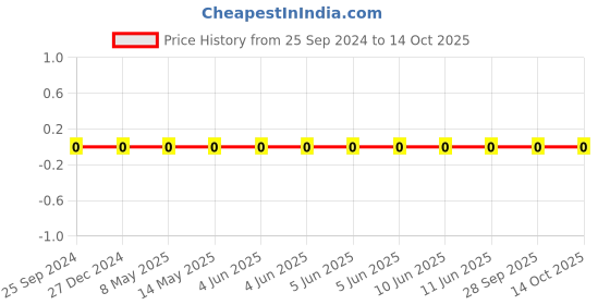 robu.in TCC0805X7R332K500DT-CCTC-SMT ceramic capacitors 0805 X7R 332K(3.3nF)±10% Rated voltage:50V thickness:0.85mmtape Price History Graph from 25 Sep 2024 to 13 Oct 2025