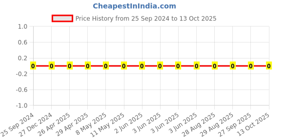 robu.in TCC0805X7R332M500DT-CCTC-SMT ceramic capacitors 0805 X7R 332M(3.3nF)±20% Rated voltage:50V thickness:0.85mmtape Price History Graph from 25 Sep 2024 to 12 Oct 2025