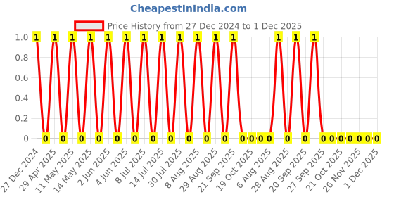robu.in TCC0805X7R333K101DT-CCTC-SMT ceramic capacitors 0805 X7R 333K(33nF)±10% Rated voltage:100V thickness:0.85mmtape Price History Graph from 27 Dec 2024 to 29 Nov 2025