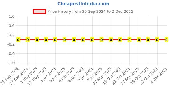 robu.in TCC0805X7R333K500DT-CCTC-SMT ceramic capacitors 0805 X7R 333K(33nF)±10% Rated voltage:50V thickness:0.85mmtape Price History Graph from 25 Sep 2024 to 2 Dec 2025