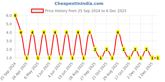 robu.in TCC0805X7R334K101FT-CCTC-SMT ceramic capacitors 0805 X7R 334K(330nF)±10% Rated voltage:100V thickness:1.25mmtape Price History Graph from 25 Sep 2024 to 5 Dec 2025