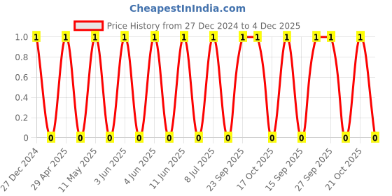 robu.in TCC0805X7R334K250DT-CCTC-SMT ceramic capacitors 0805 X7R 334K(330nF)±10% Rated voltage:25V thickness:0.85mmtape Price History Graph from 27 Dec 2024 to 3 Dec 2025